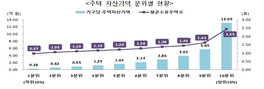 주택 자산가액 분위별 현황 (2020년 기준) / 자료제공=통계청