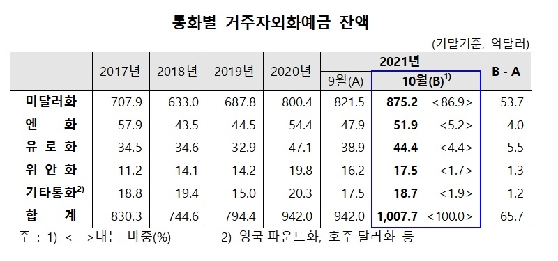 거주자외화예금 / 자료제공= 한국은행(2021.11.16)