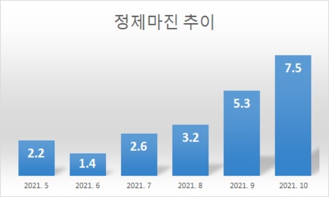 기준 : 배럴당, 단위 : 달러. 자료=증권업계.