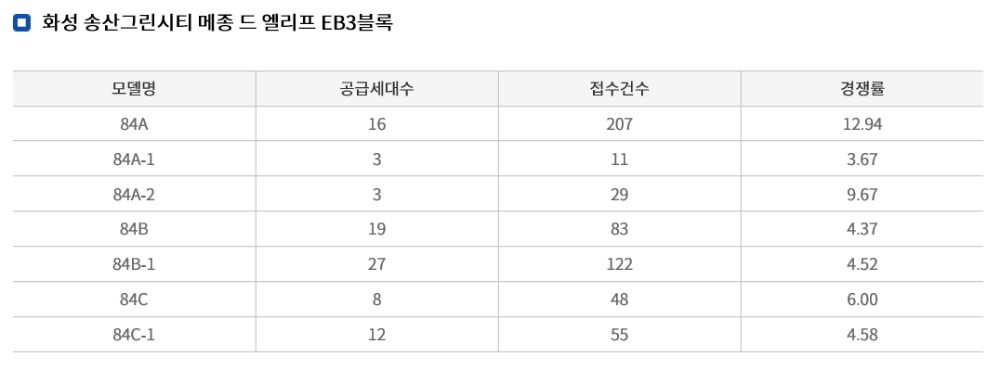 화성 송산그린시티 메종 드 엘리프 EB3블록 청약 결과