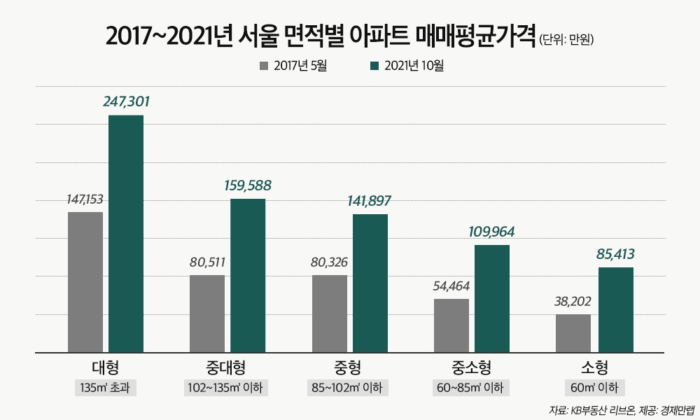 최근 5년간 서울 면적별 아파트 매매 평균가격 추이 / 자료제공=경제만랩