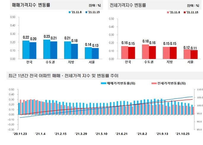11월 3주 전국 주간 아파트 매매동향 추이 / 자료=한국부동산원