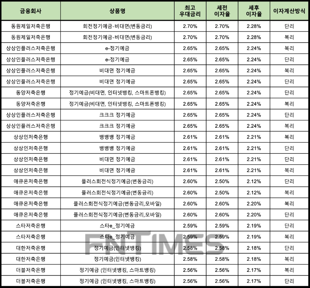 자료 : 금융상품한눈에 12개월 1000만원 예치 시