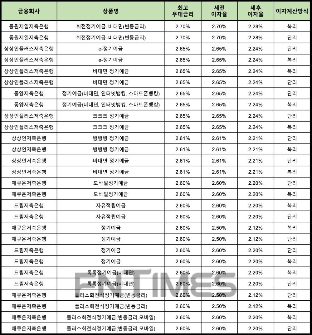 자료 : 금융상품한눈에 24개월 1000만원 예치 시