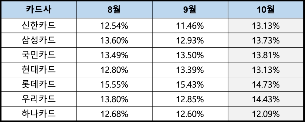 최근 3개월간 표준등급 기준 카드사의 카드론 금리 추이. /자료제공=여신금융협회
