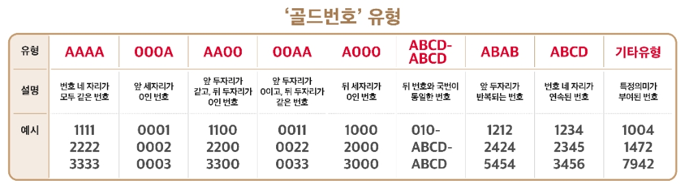 골드번호 유형. 사진=SK텔레콤