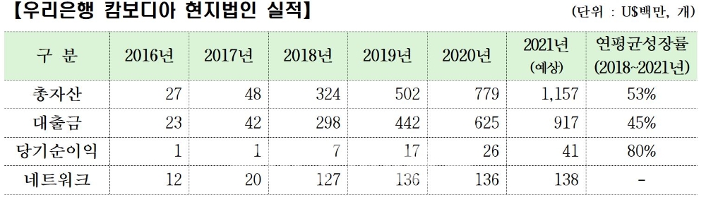 우리은행 캄보디아 현지법인 실적./자료=우리은행