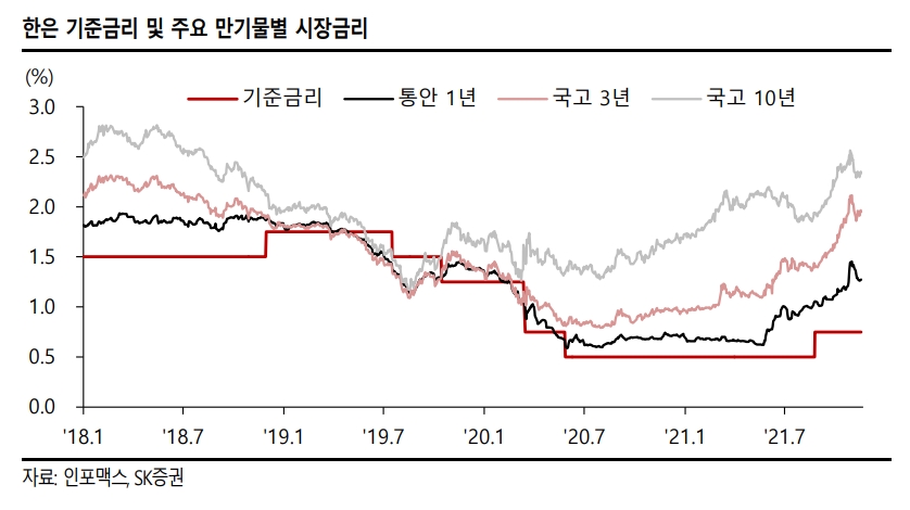 자료출처= SK증권 리포트 '금통위 기자회견에 쏠린 시선'(2021.11.22) 중 갈무리