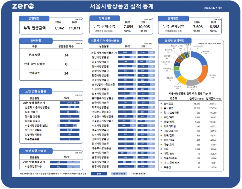 2021년 11월 1주차 서울사랑상품권 실적 통계. /자료제공=한국간편결제진흥원