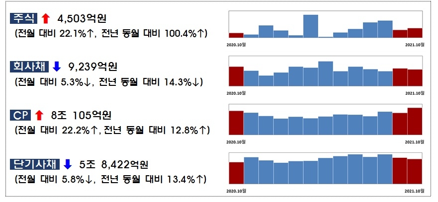 10월중 기업의 직접금융 조달실적 / 자료제공= 금융감독원(2021.11.23)