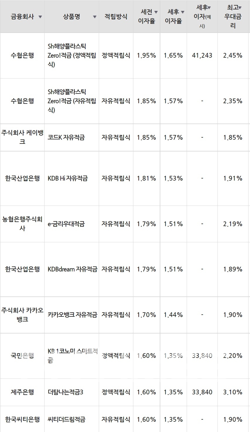 23일 은행 기준 적금 세전 이자율 순위./자료=금융감독원(10만원씩 24개월 적립 시).