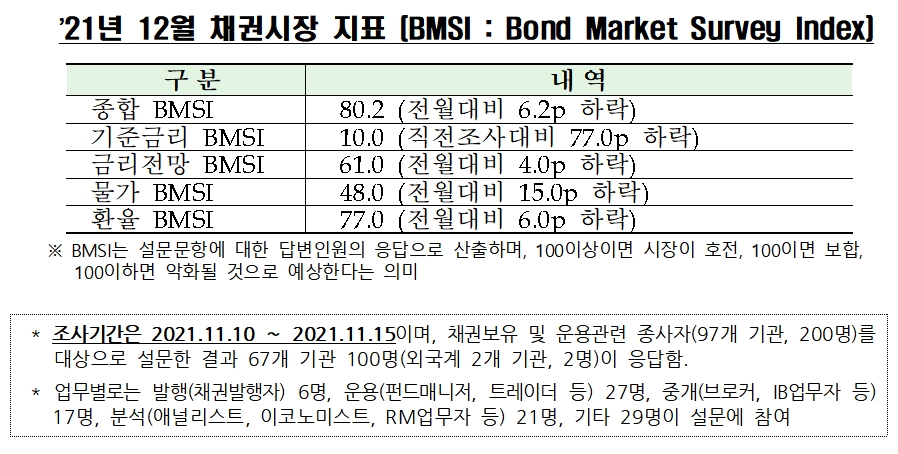 자료제공= 금융투자협회(2021.11.23)