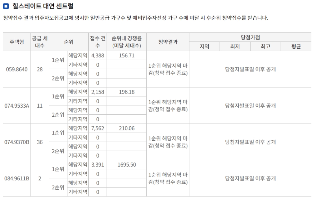 ‘힐스테이트 대연 센트럴’ 1순위 해당지역 청약 결과. / 자료제공=한국부동산원 청약홈