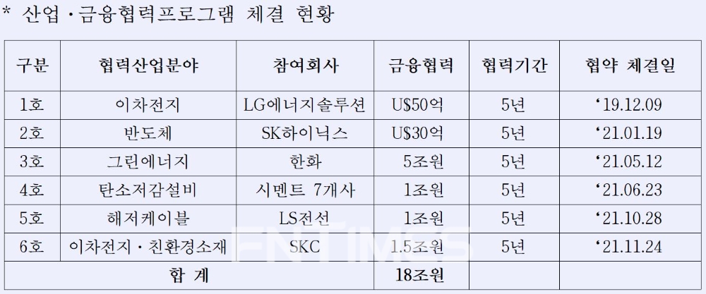 산업은행이 지난 2019년부터 올해까지 체결한 ‘산업‧금융협력프로그램’ 현황./자료=산업은행