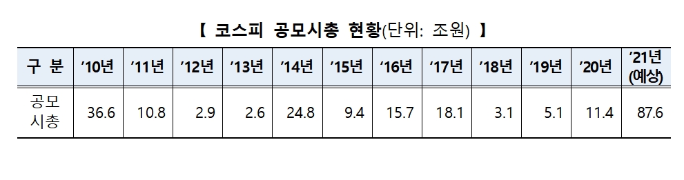 코스피 공모 시총 / 자료제공= 한국거래소(2021.11.24)