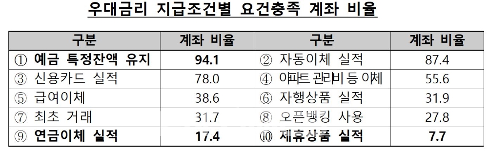 지난해 1월부터 9월 사이 5대 시중은행(KB국민‧신한‧하나‧우리‧NH농협)과 지방은행(BNK부산‧BNK경남‧DGB대구‧JB전북‧JB광주‧제주)이 출시한 특판 예‧적금 중 우대금리 지급조건별 요건 충족 계좌 비율./자료=금융감독원