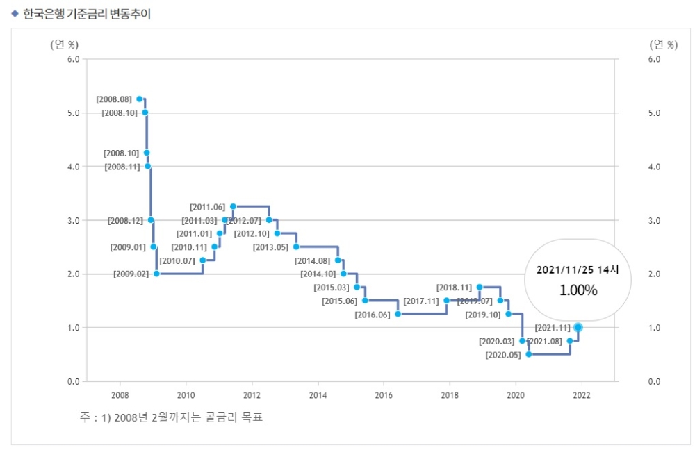 한국은행 기준금리 / 자료출처= 한국은행 홈페이지 중 갈무리(2021.11.25 금통위 기준금리 인상 반영)