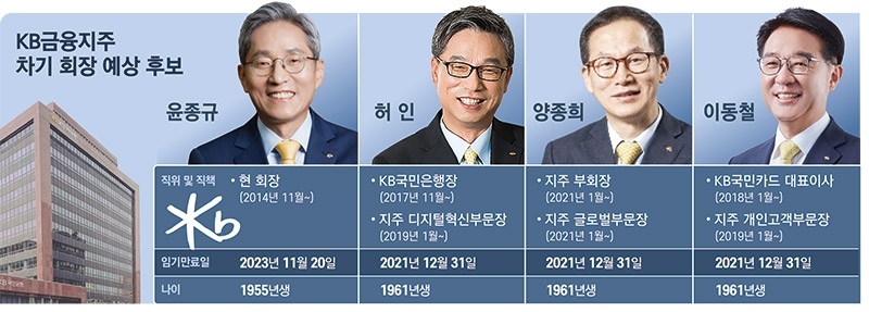 [금융지주 회장 연임 기획 ②] KB ‘포스트 윤종규’ 허인·양종희·이동철 3각 구도