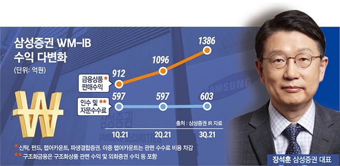 ‘구원투수’ 장석훈 대표, 삼성증권 ‘1조 클럽’ 결실