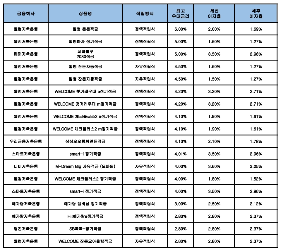 자료 : 금융상품한눈에, 10만원 씩 12개월