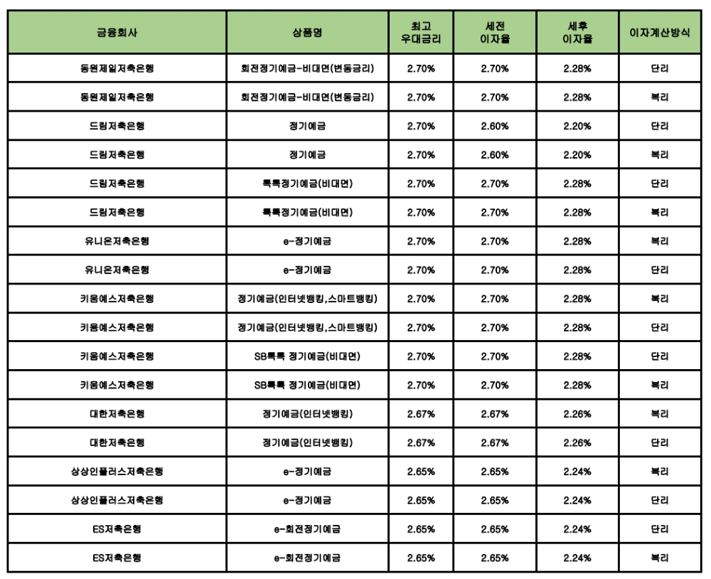 자료 : 금융상품한눈에 24개월 1000만원 예치 시