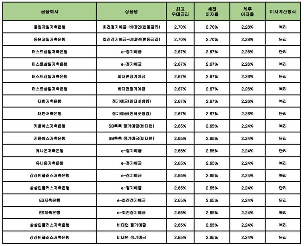 자료 : 금융상품한눈에 12개월 1000만원 예치 시