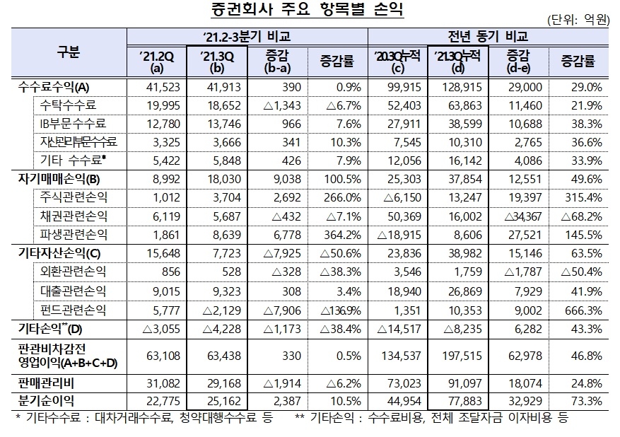 증권회사 주요 항목별 손익 / 자료제공= 금융감독원(2021.11.28)