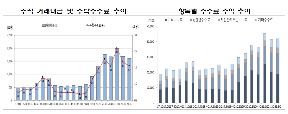 수수료 추이 / 자료제공= 금융감독원(2021.11.28)