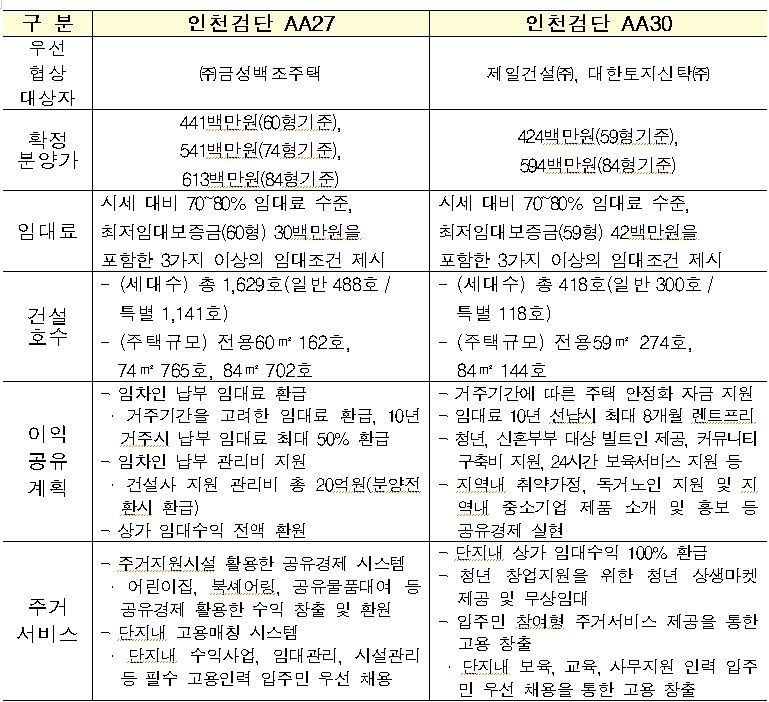 인천검단 AA27, 인천검단 AA30 주요 사업내용 / 자료=국토교통부