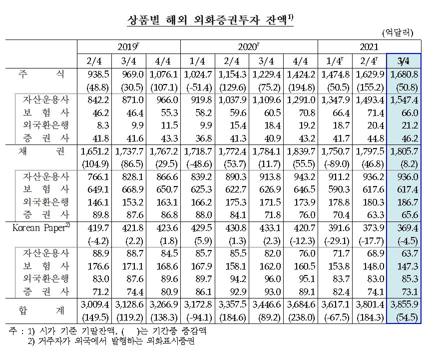 상품 별 해외 외화증권투자 잔액 / 자료제공= 한국은행(2021.11.29)