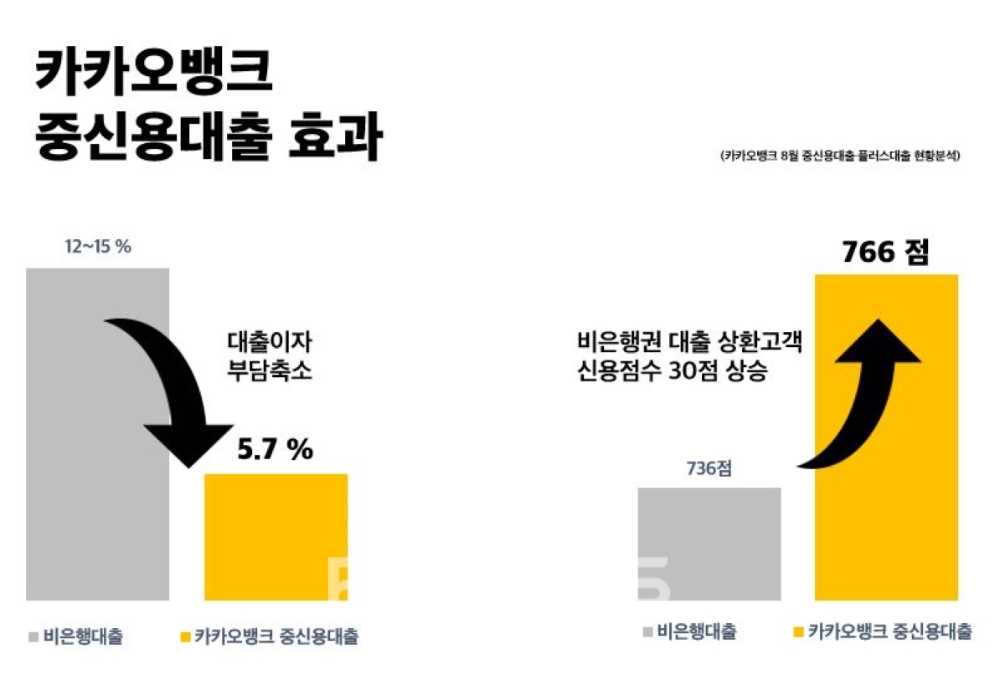 인터넷전문은행 카카오뱅크의 중신용대출 효과./자료=카카오뱅크