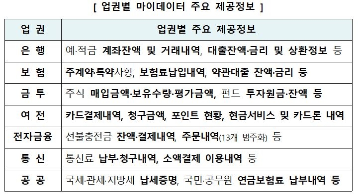 12월 1일부터 마이데이터 시범 서비스…17개 금융사 참여