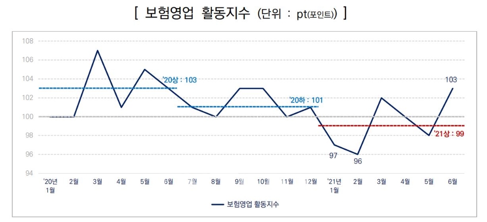 한국신용정보원이 지난해 1월부터 올해 6월까지 측정한 보험영업 활동지수./자료=한국신용정보원