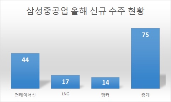 기준 : 2021년 1~10월, 단위 : 척수. 자료=삼성중공업.