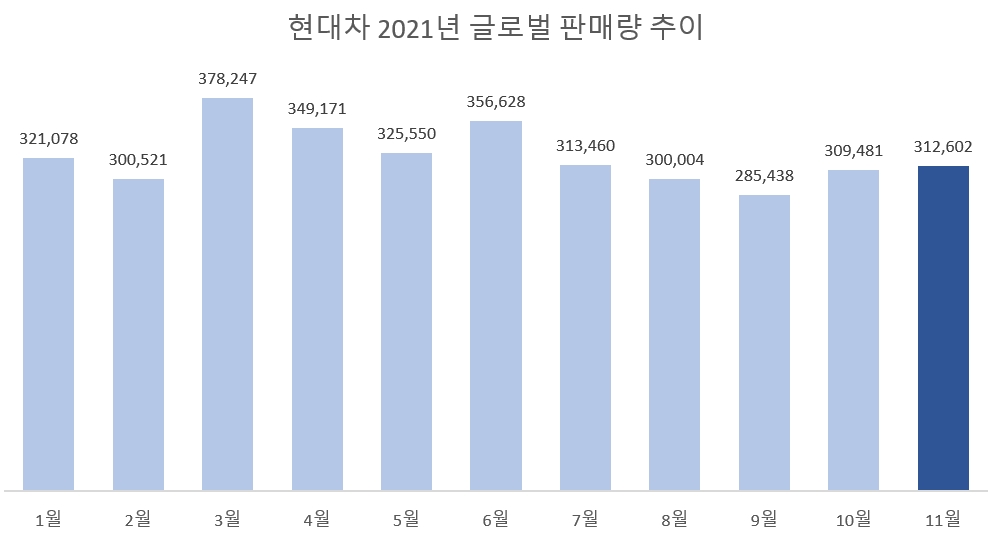 단위=대, 자료=현대차.