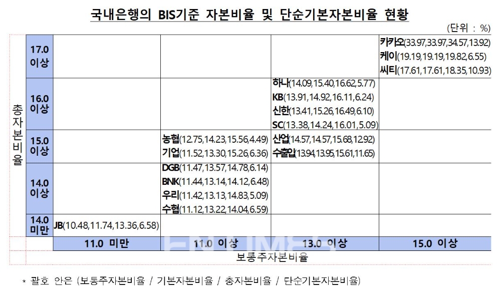 국내은행의 국제결제은행(BIS) 기준 자본비율 및 단순기본자본비율 현황./자료=금융감독원