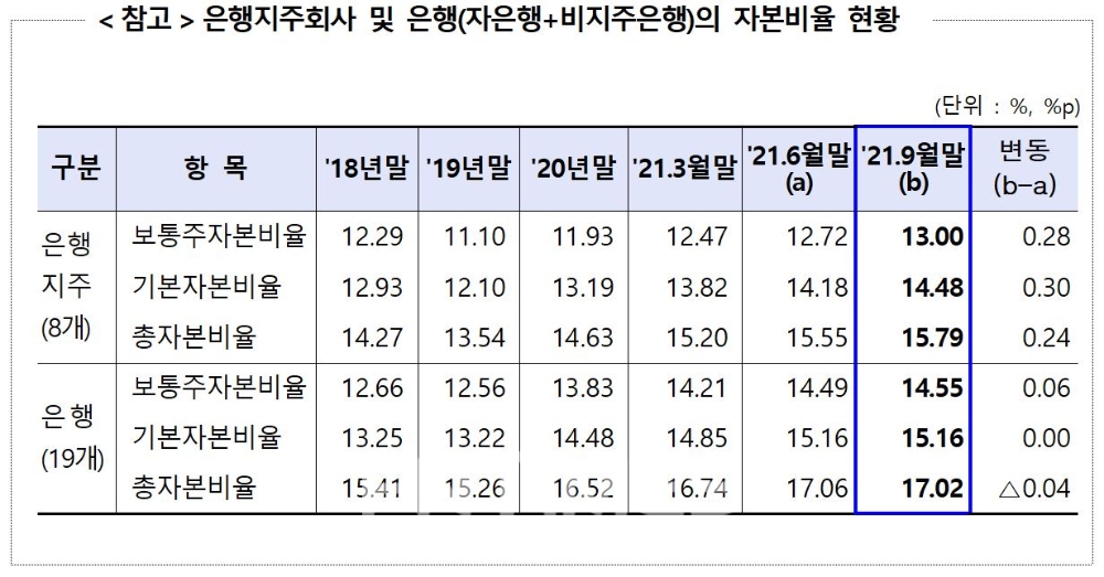 은행지주회사 및 은행(자은행+비지주은행)의 자본비율 현황./자료=금융감독원