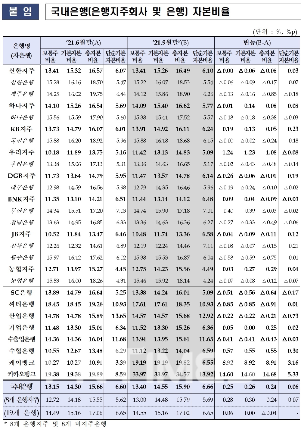 국내은행(은행지주회사 및 은행) 자본비율./자료=금융감독원