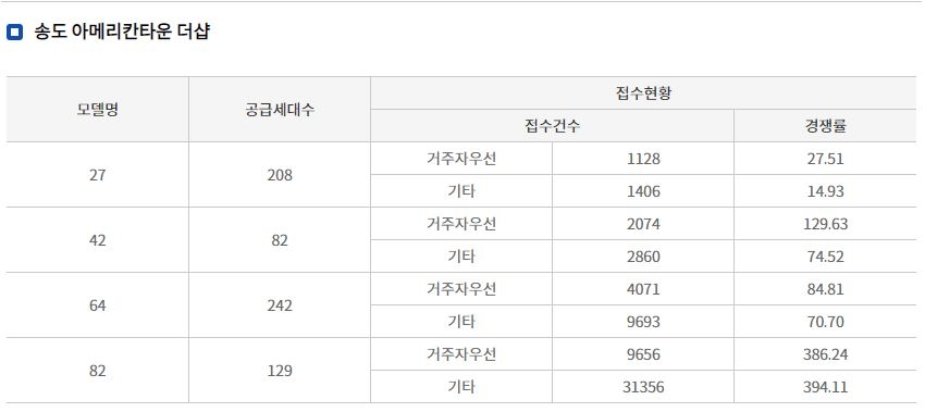 송도 아메리칸타운 더샵 오피스텔 청약 결과 (1일 밤 8시 기준) / 자료=한국부동산원 청약홈