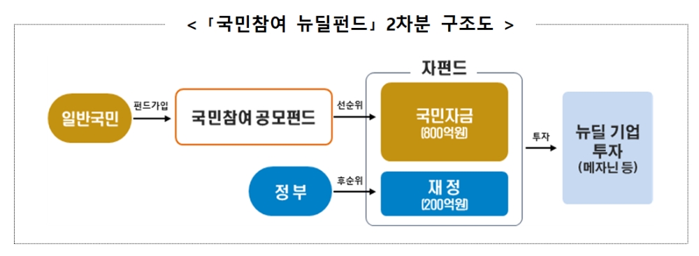 국민참여 뉴딜펀드 2차분 구조도 / 자료출처= 금융위원회