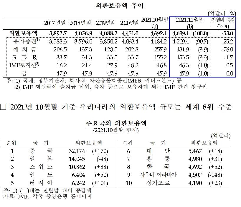 외환보유액 / 자료제공= 한국은행(2021.12.03)