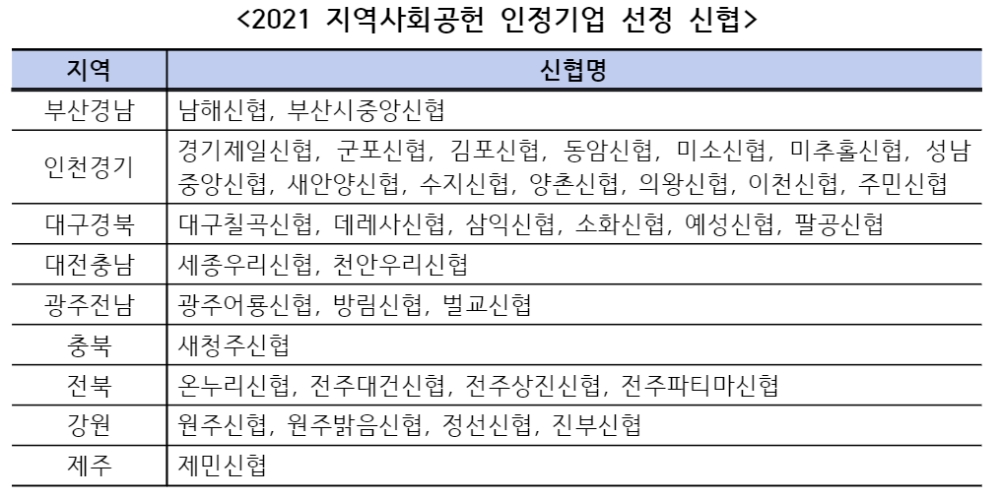 신협사회공헌재단과 전국 36개 신협이 '지역사회공헌 인정기업'으로 선정됐다. /자료제공=신협중앙회