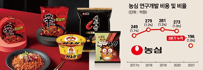 ‘카구리·새우깡블랙’ 농심 히트작 이유 있었네