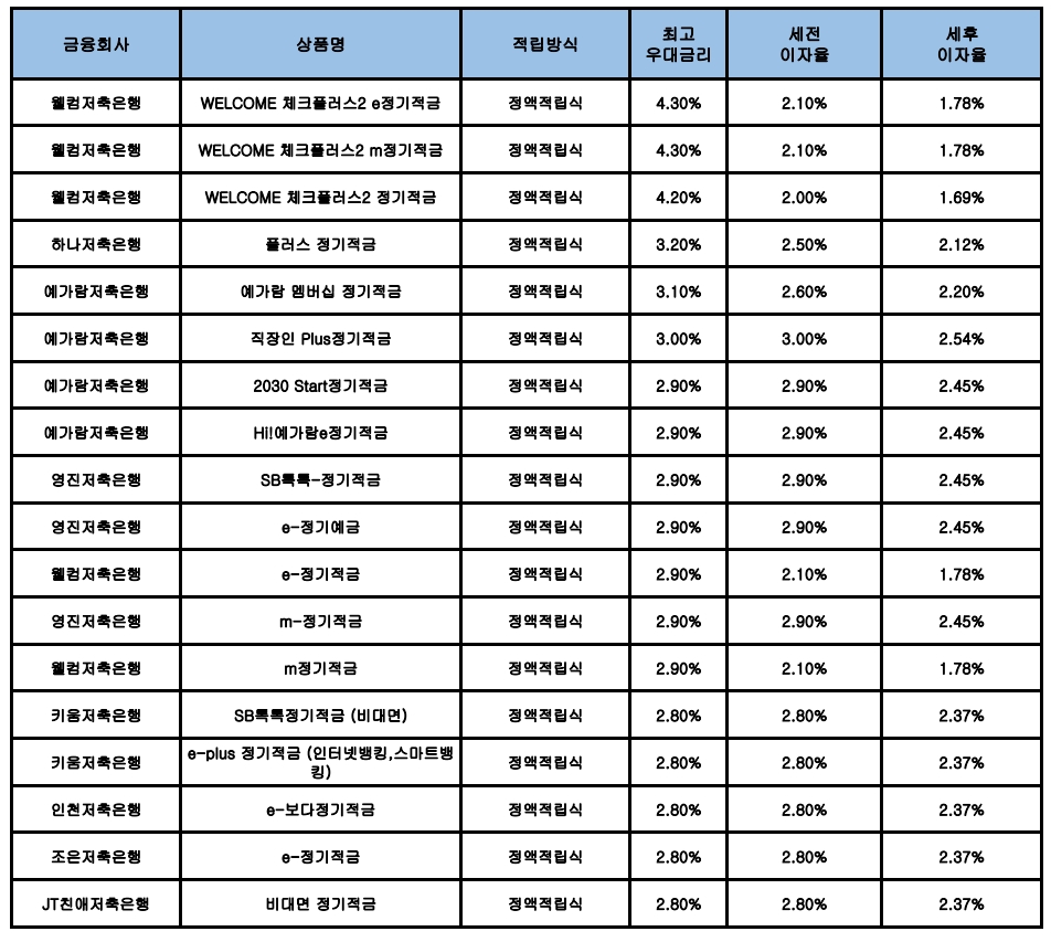 자료 : 금융상품한눈에, 10만원 씩 24개월
