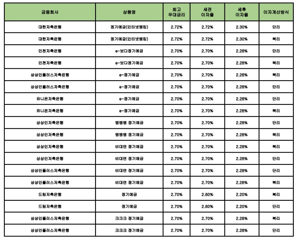 자료 : 금융상품한눈에 24개월 1000만원 예치 시