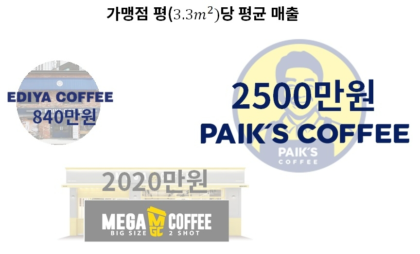 가맹점 평당 매출/자료제공=각 사 홈페이지 갈무리, 공정거래위원회 가맹점 현황 정보, 자료가공=한국금융신문