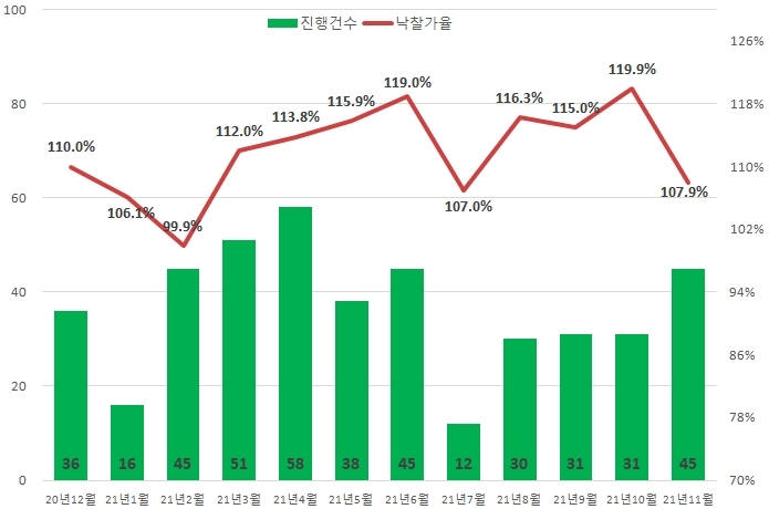 2021년 11월 기준 전국 아파트 월간 낙찰가율 추이 / 자료=지지옥션