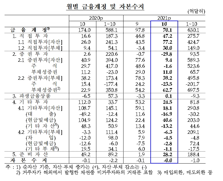 월별 금융계정 및 자본수지 / 자료제공= 한국은행(2021.12.07)