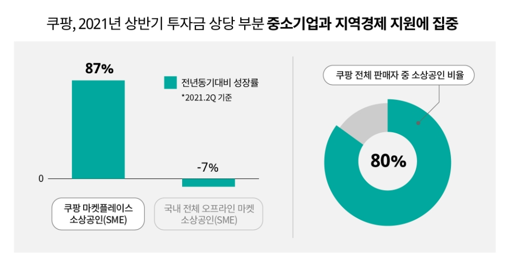 쿠팡 2021 상반기 투자 현황 표/자료제공=쿠팡