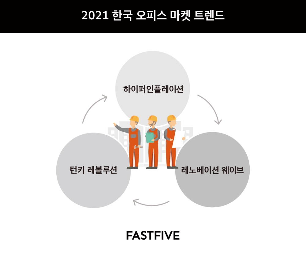 8일 국내 대표 오피스플랫폼 기업 패스트파이브가 ‘2021 한국 오피스 마켓 트렌드’ 리포트를 발표하고 상업용 부동산 시장을 관통하는 3가지 핵심 키워드를 선정했다. / 사진제공=패스트파이브